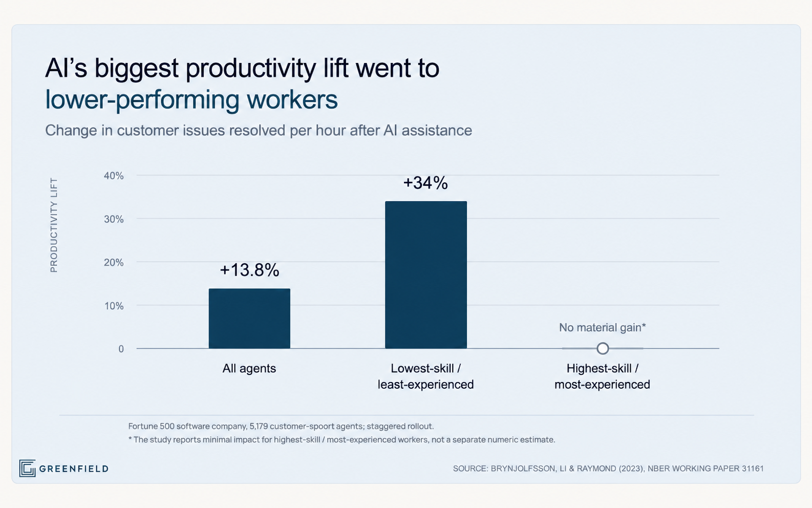 AI productivity lift by worker experience